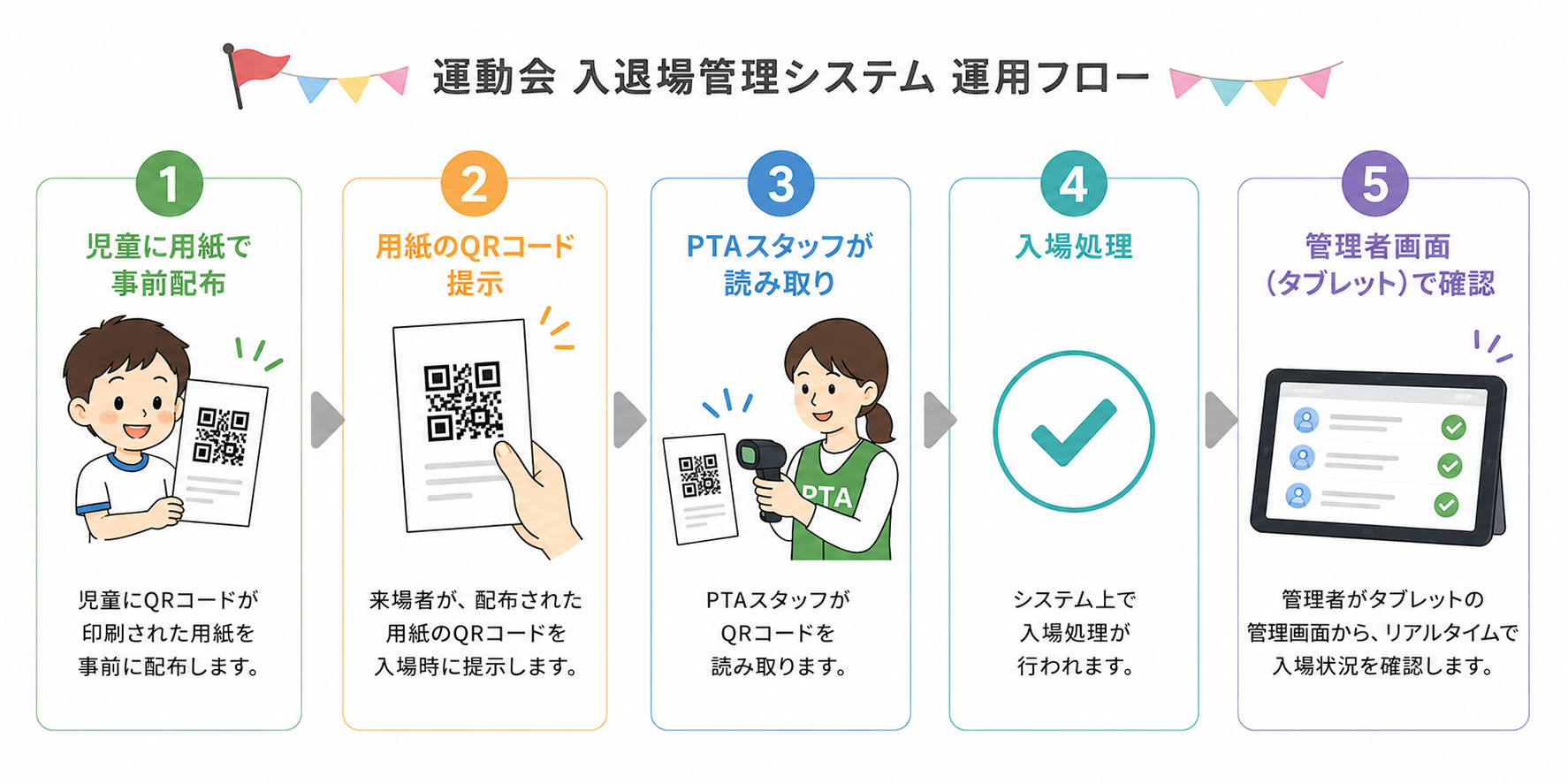 運用フロー